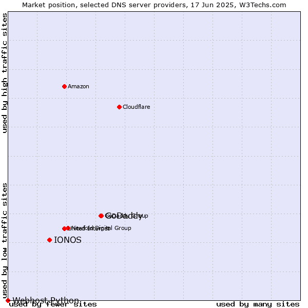 Market position of GoDaddy vs. IONOS vs. Webhost Python