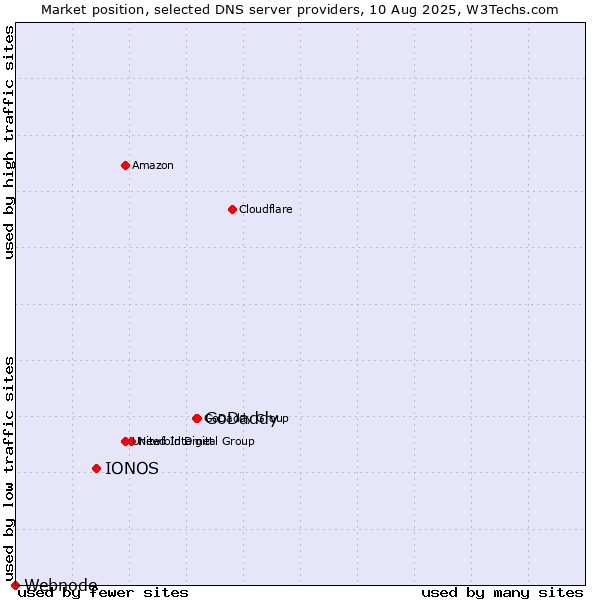 Market position of GoDaddy vs. IONOS vs. Webnode