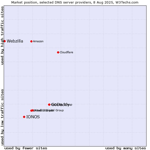 Market position of GoDaddy vs. IONOS vs. Webzilla