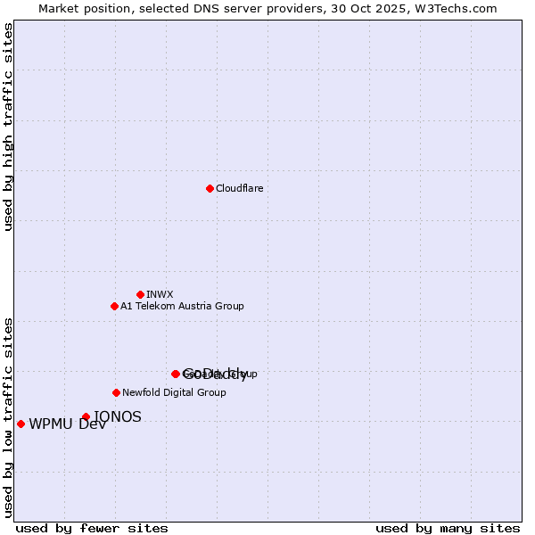 Market position of GoDaddy vs. IONOS vs. WPMU Dev