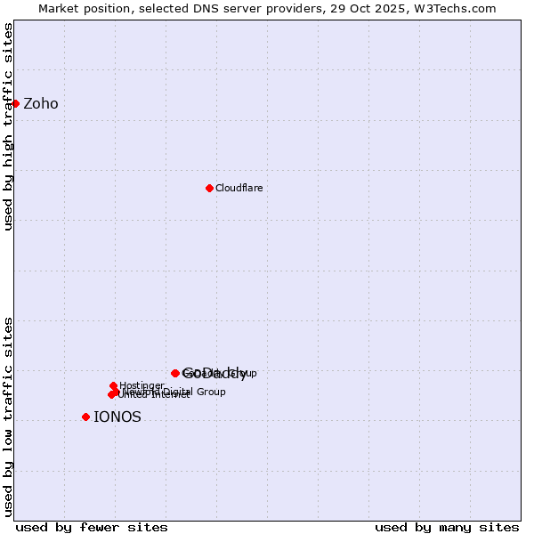 Market position of GoDaddy vs. IONOS vs. Zoho