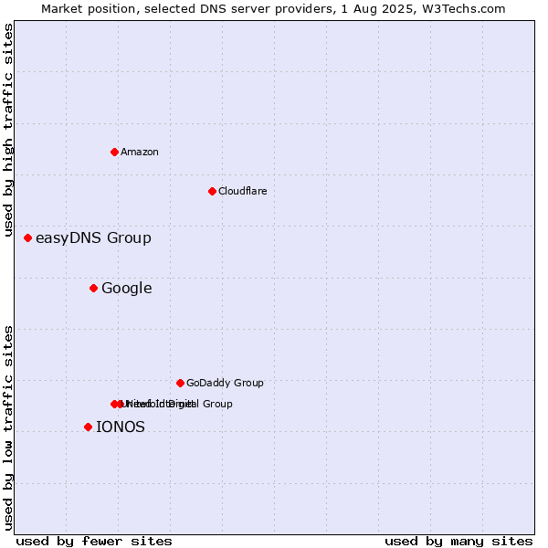 Market position of Google vs. IONOS vs. easyDNS Group