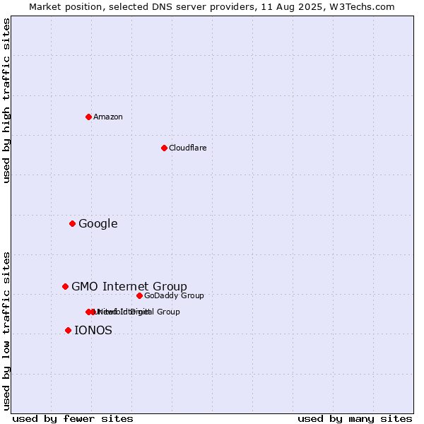 Market position of Google vs. IONOS vs. GMO Internet Group