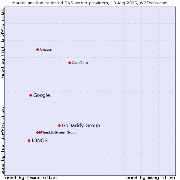 Market position of GoDaddy Group vs. Google vs. IONOS