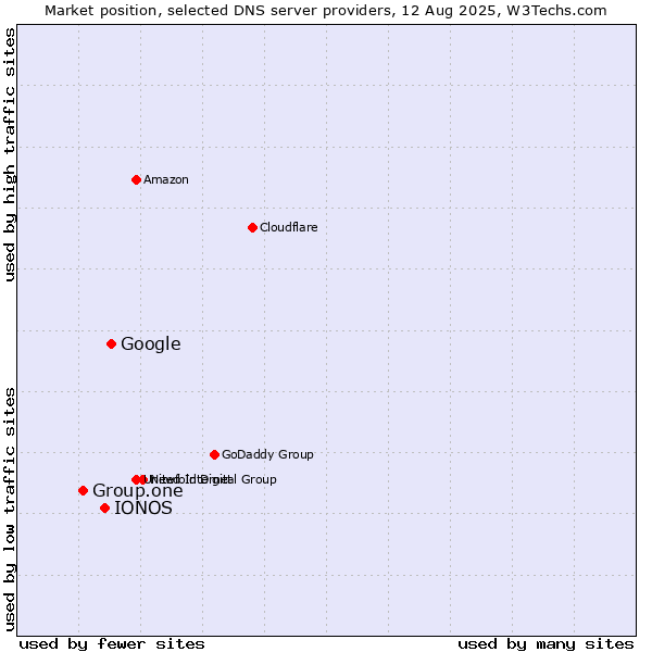 Market position of Google vs. IONOS vs. Group.one