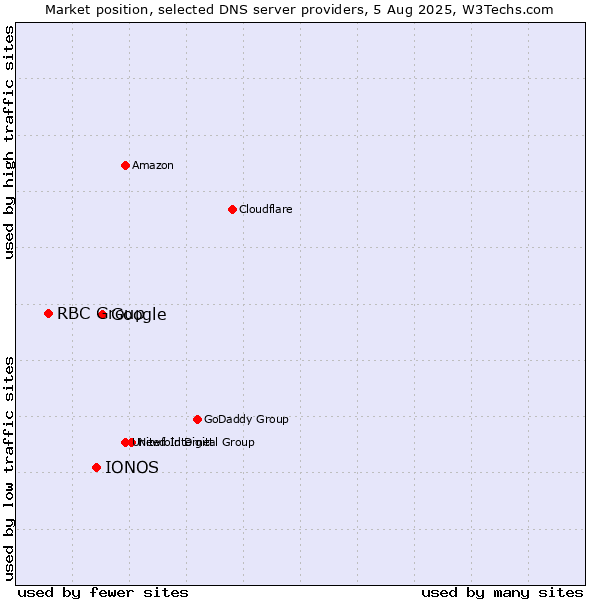 Market position of Google vs. IONOS vs. RBC Group