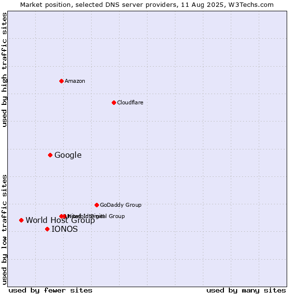 Market position of Google vs. IONOS vs. World Host Group