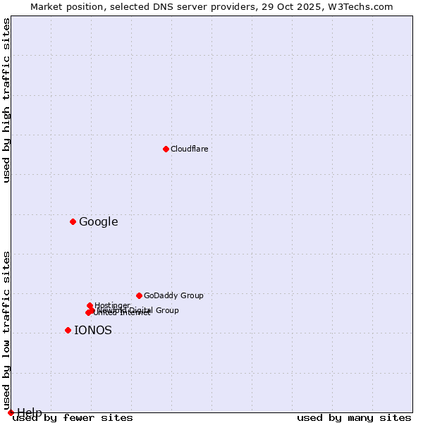 Market position of Google vs. IONOS vs. Help