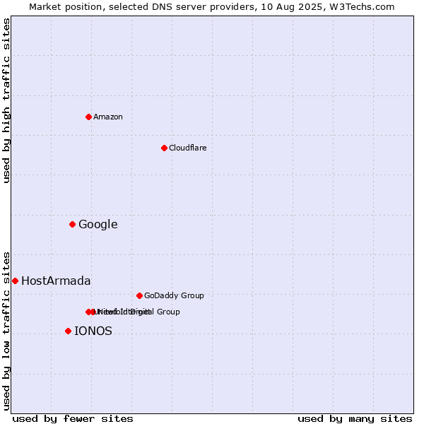 Market position of Google vs. IONOS vs. HostArmada