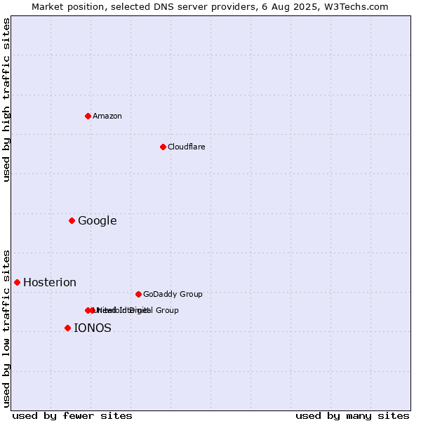 Market position of Google vs. IONOS vs. Hosterion