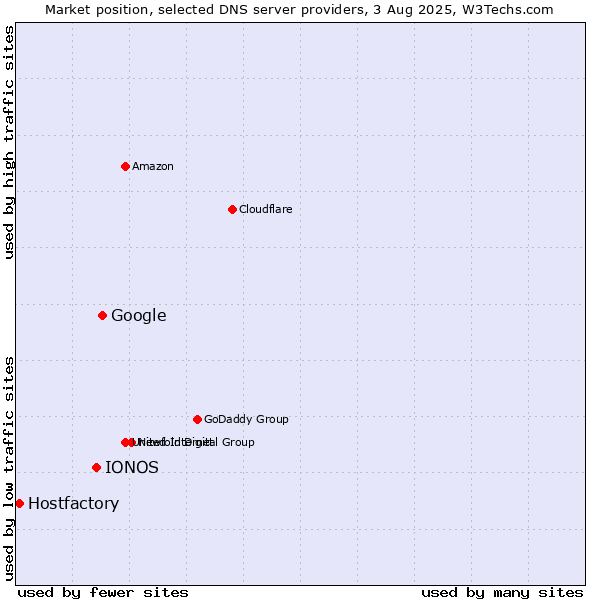 Market position of Google vs. IONOS vs. Hostfactory