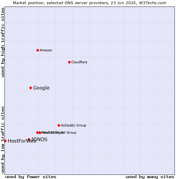 Market position of Google vs. IONOS vs. HostForWeb