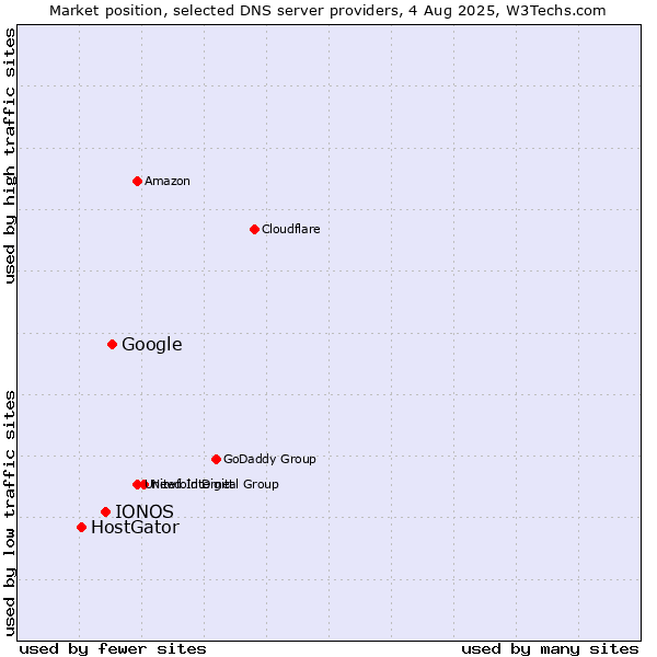Market position of Google vs. IONOS vs. HostGator
