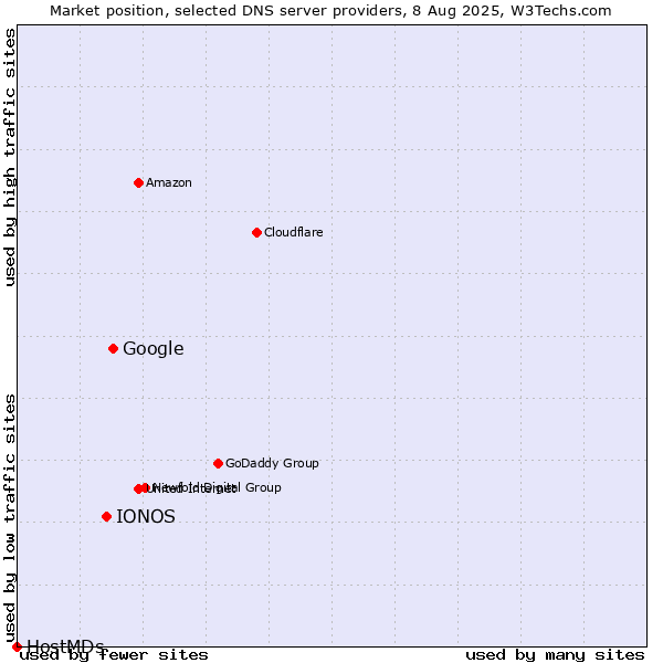 Market position of Google vs. IONOS vs. HostMDs