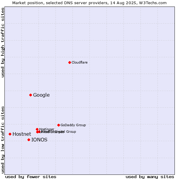 Market position of Google vs. IONOS vs. Hostnet