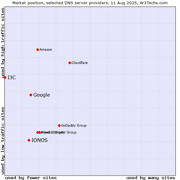 Market position of Google vs. IONOS vs. I3C