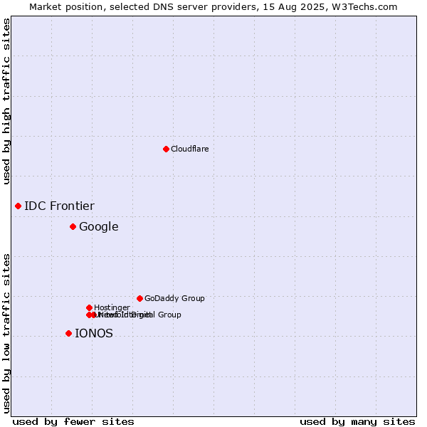 Market position of Google vs. IONOS vs. IDC Frontier