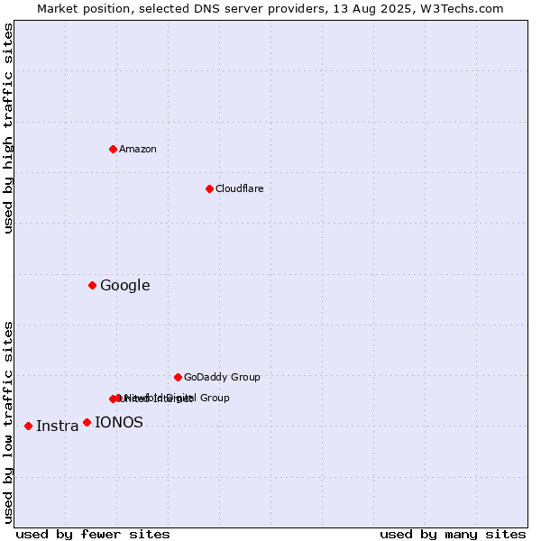 Market position of Google vs. IONOS vs. Instra