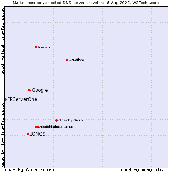 Market position of Google vs. IONOS vs. IPServerOne