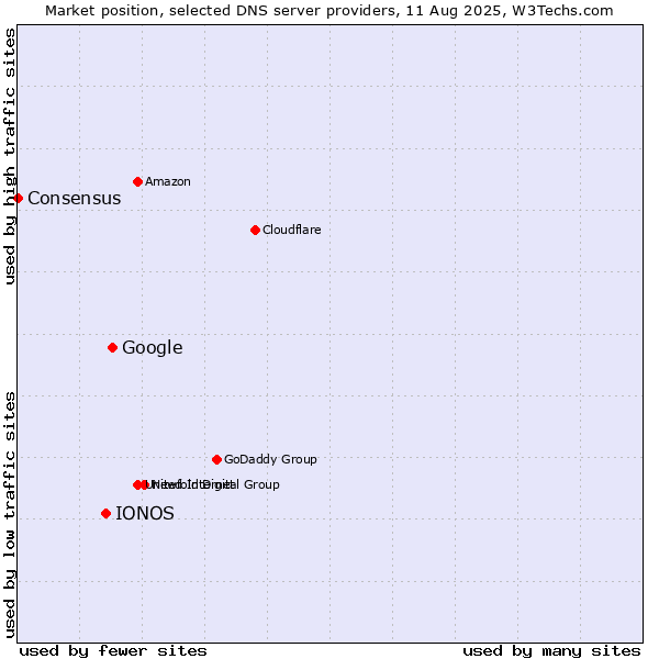 Market position of Google vs. IONOS vs. Consensus