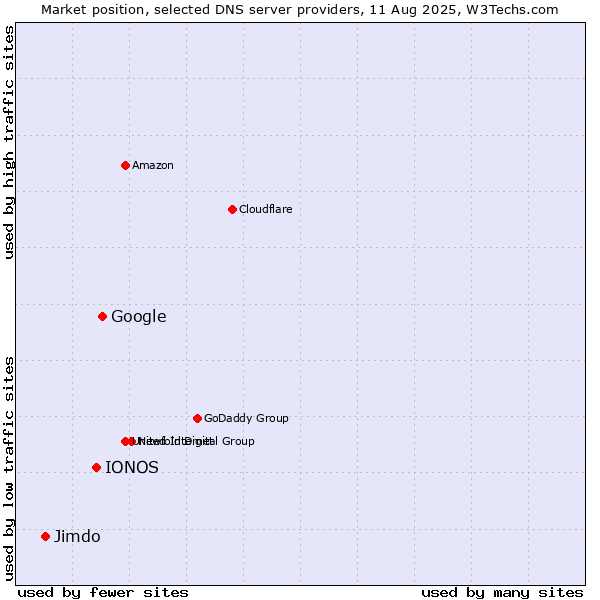 Market position of Google vs. IONOS vs. Jimdo