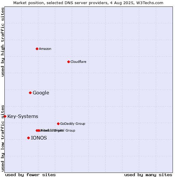 Market position of Google vs. IONOS vs. Key-Systems