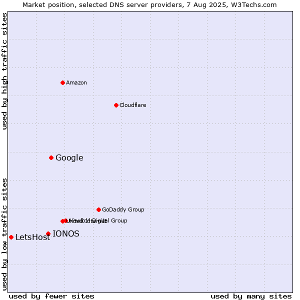 Market position of Google vs. IONOS vs. LetsHost