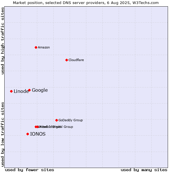Market position of Google vs. IONOS vs. Linode