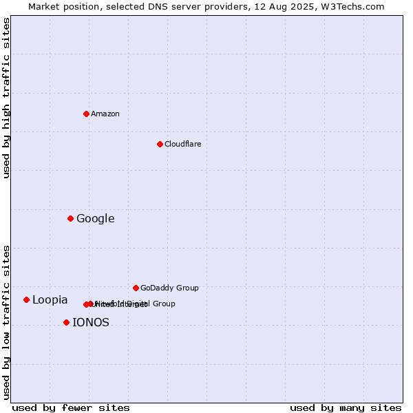 Market position of Google vs. IONOS vs. Loopia