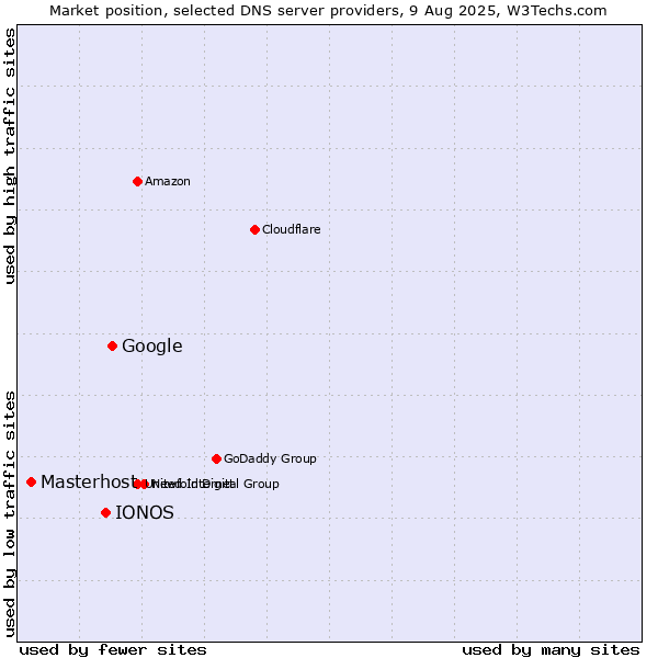 Market position of Google vs. IONOS vs. Masterhost