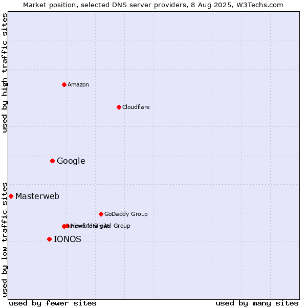 Market position of Google vs. IONOS vs. Masterweb