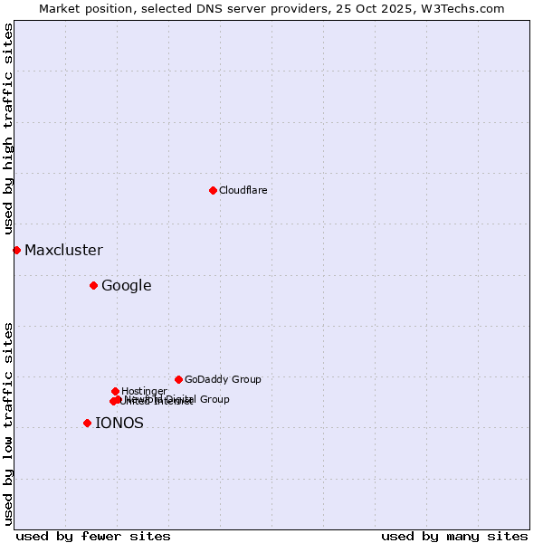 Market position of Google vs. IONOS vs. Maxcluster
