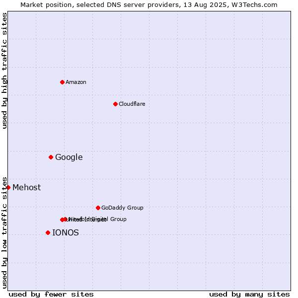 Market position of Google vs. IONOS vs. Mehost