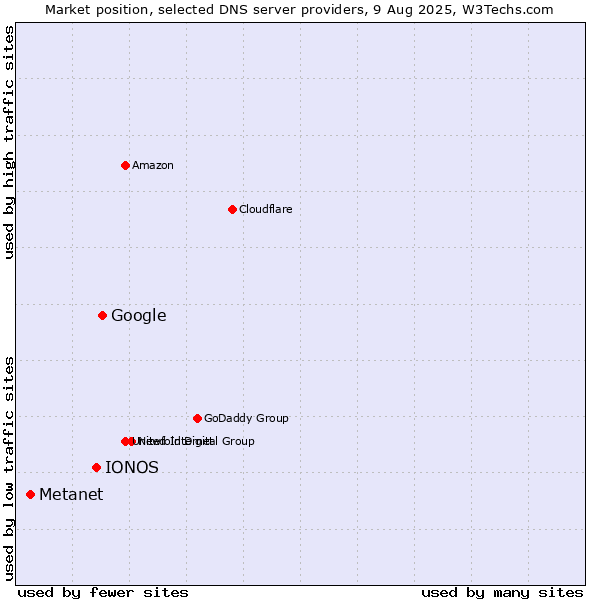 Market position of Google vs. IONOS vs. Metanet