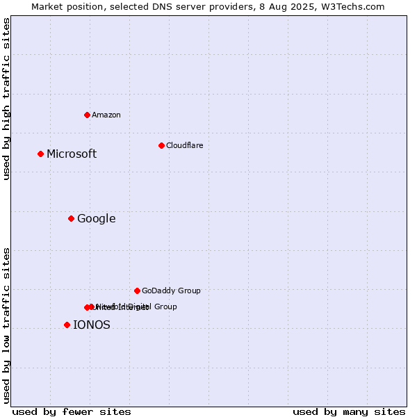 Market position of Google vs. IONOS vs. Microsoft