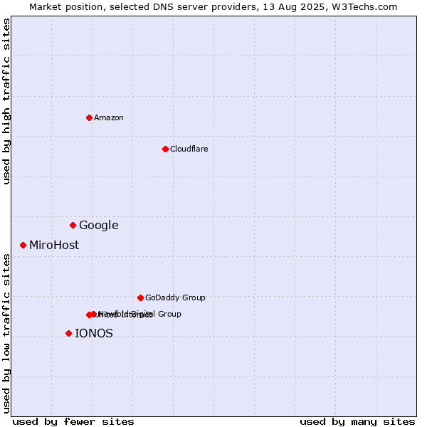 Market position of Google vs. IONOS vs. MiroHost
