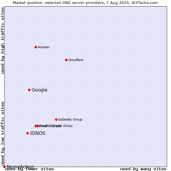 Market position of Google vs. IONOS vs. NameAction