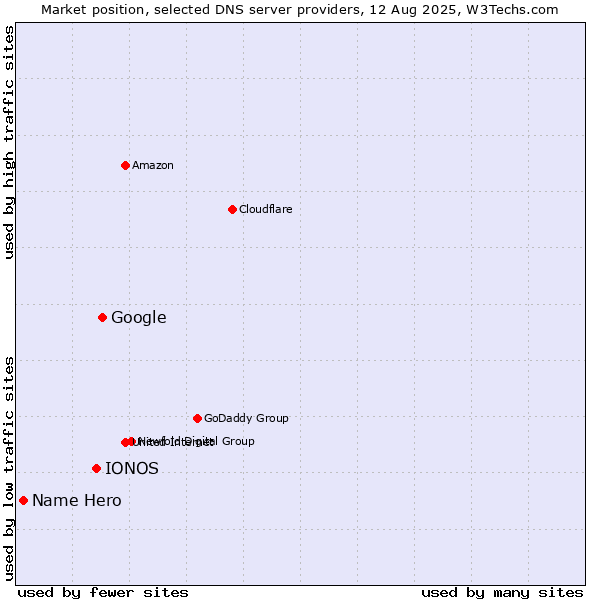 Market position of Google vs. IONOS vs. Name Hero