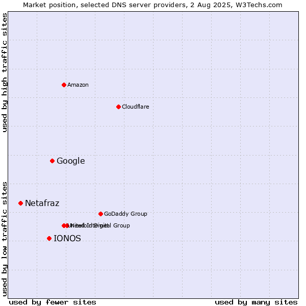 Market position of Google vs. IONOS vs. Netafraz