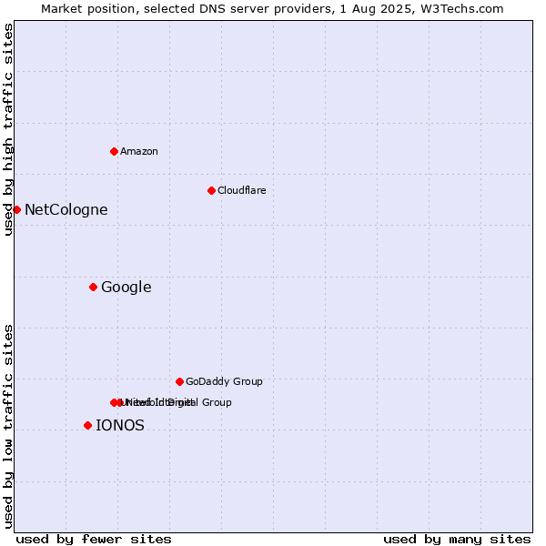 Market position of Google vs. IONOS vs. NetCologne