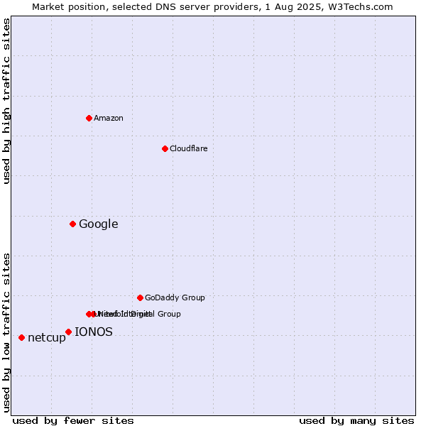 Market position of Google vs. IONOS vs. netcup