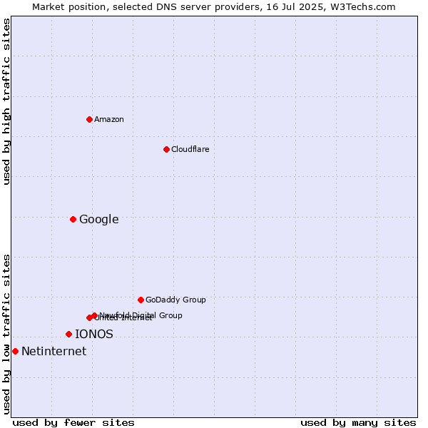 Market position of Google vs. IONOS vs. Netinternet
