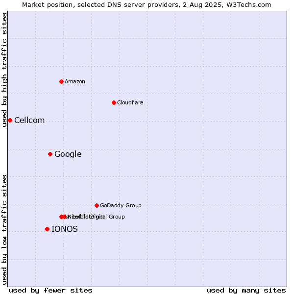 Market position of Google vs. IONOS vs. Cellcom