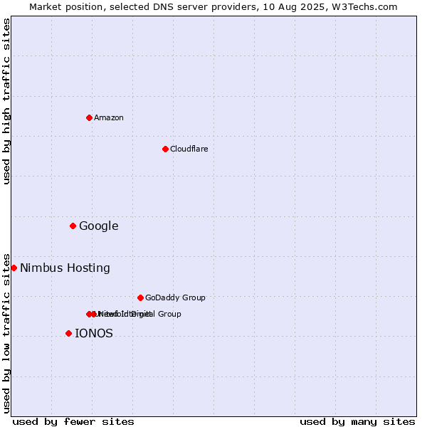 Market position of Google vs. IONOS vs. Nimbus Hosting