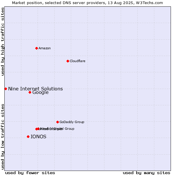 Market position of Google vs. IONOS vs. Nine Internet Solutions
