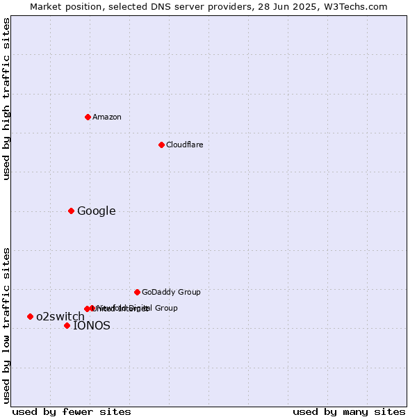 Market position of Google vs. IONOS vs. o2switch