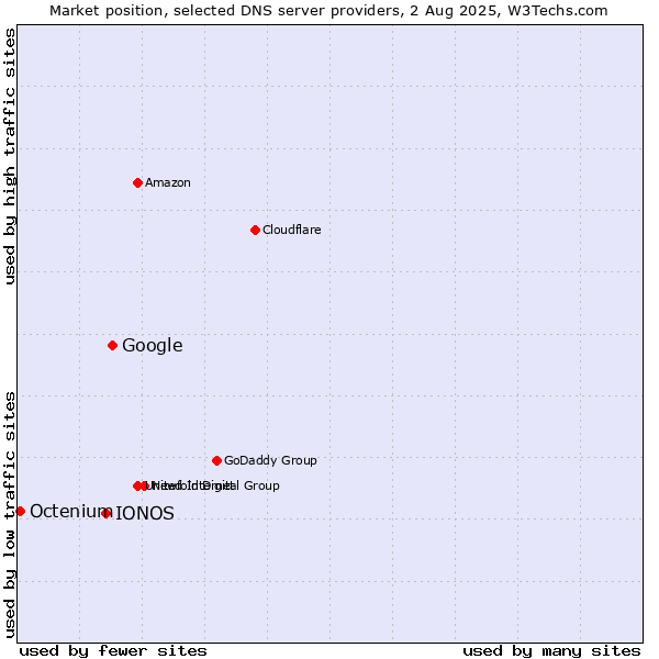 Market position of Google vs. IONOS vs. Octenium