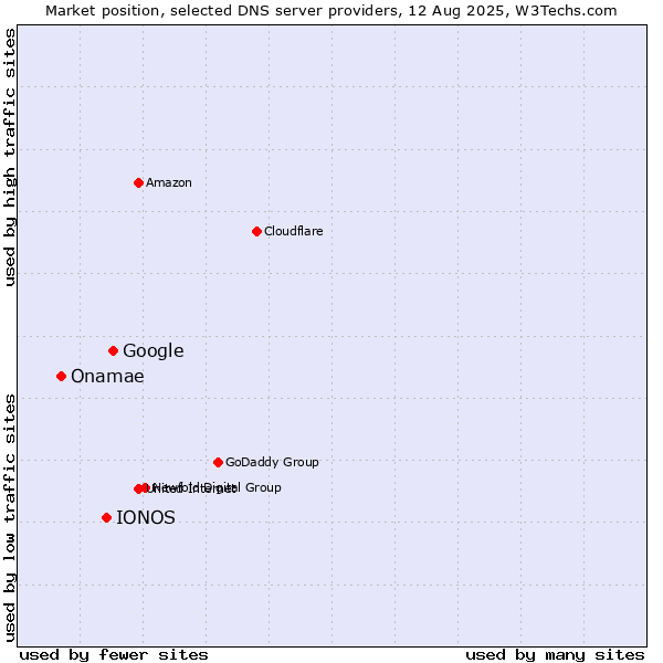 Market position of Google vs. IONOS vs. Onamae