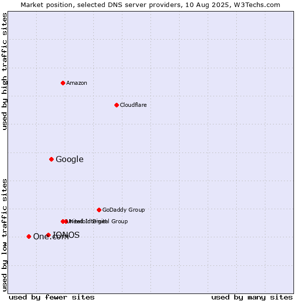 Market position of Google vs. IONOS vs. One.com