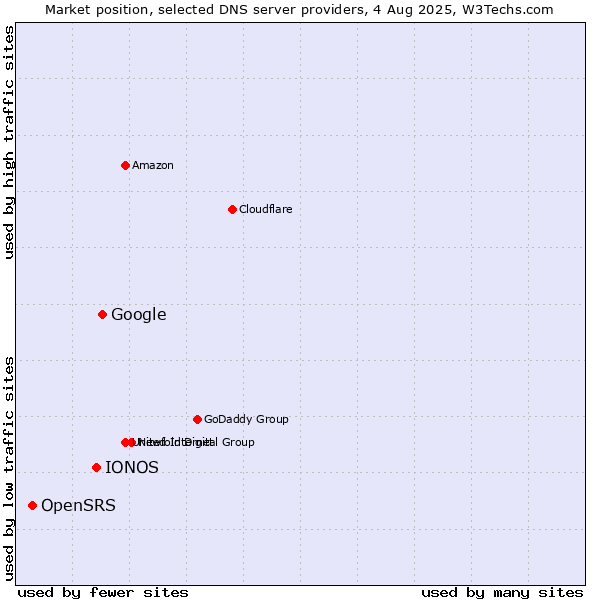 Market position of Google vs. IONOS vs. OpenSRS